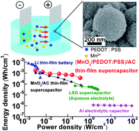 Graphical abstract: Co-electro-deposition of the MnO2–PEDOT:PSS nanostructured composite for high areal mass, flexible asymmetric supercapacitor devices