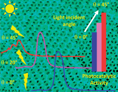 Graphical abstract: High photocatalytic activity enhancement of titania inverse opal films by slow photon effect induced strong light absorption
