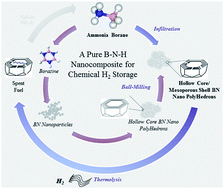 Graphical abstract: Hollow core@mesoporous shell boron nitride nanopolyhedron-confined ammonia borane: a pure B–N–H composite for chemical hydrogen storage