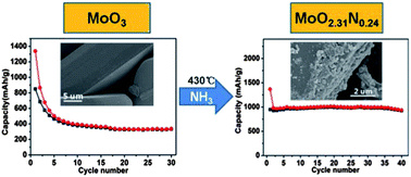 Graphical abstract: Partially nitrided molybdenum trioxide with promoted performance as an anode material for lithium-ion batteries
