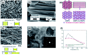 Graphical abstract: Large ZT enhancement in hot forged nanostructured p-type Bi0.5Sb1.5Te3 bulk alloys