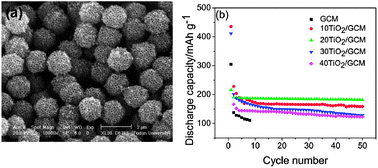 Graphical abstract: A novel route for the facile synthesis of hierarchically porous TiO2/graphitic carbon microspheres for lithium ion batteries