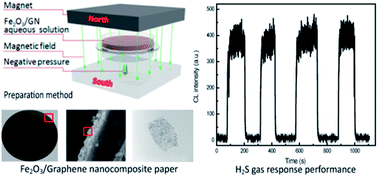 Graphical abstract: A high efficiency H2S gas sensor material: paper like Fe2O3/graphene nanosheets and structural alignment dependency of device efficiency
