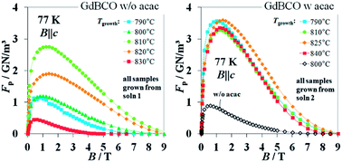Graphical abstract: Improved REBa2Cu3O7−x (RE = Y, Gd) structure and superconducting properties by addition of acetylacetone in TFA-MOD precursor solutions