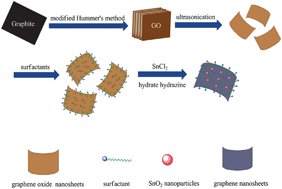 Graphical abstract: A simple one-pot synthesis of graphene nanosheet/SnO2 nanoparticle hybrid nanocomposites and their application for selective and sensitive electrochemical detection of dopamine