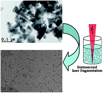 Graphical abstract: Femtosecond laser fragmentation from water-dispersed microcolloids: toward fast controllable growth of ultrapure Si-based nanomaterials for biological applications