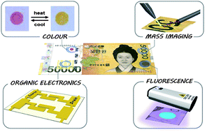 Graphical abstract: Recent functional material based approaches to prevent and detect counterfeiting