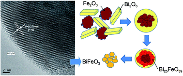 Graphical abstract: Direct mechanosynthesis of pure BiFeO3 perovskite nanoparticles: reaction mechanism