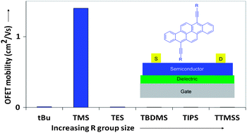 Graphical abstract: The impact of tetrahedral capping groups and device processing conditions on the crystal packing, thin film features and OFET hole mobility of 7,14-bis(ethynyl)dibenzo[b,def]chrysenes