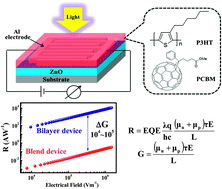 Graphical abstract: High-responsivity solution-processed organic–inorganic hybrid bilayer thin film photoconductors