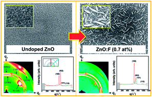 Graphical abstract: A simple approach to the fabrication of fluorine-doped zinc oxide thin films by atomic layer deposition at low temperatures and an investigation into the growth mode