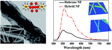 Graphical abstract: Gold nanoparticle hybridized rubrene nanofibers made by electrospinning: enhancement of optical and structural properties