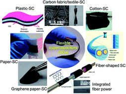 Graphical abstract: Flexible planar/fiber-architectured supercapacitors for wearable energy storage