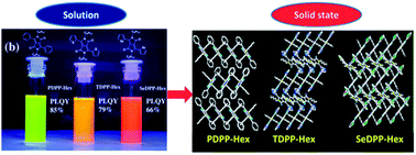 Graphical abstract: Photophysical, electrochemical and solid state properties of diketopyrrolopyrrole based molecular materials: importance of the donor group
