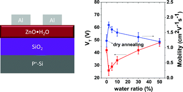 Graphical abstract: Water induced zinc oxide thin film formation and its transistor performance