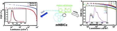 Graphical abstract: A simple carbazole-N-benzimidazole bipolar host material for highly efficient blue and single layer white phosphorescent organic light-emitting diodes