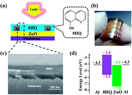 Graphical abstract: Flexible high-performance ultraviolet photoconductor with zinc oxide nanorods and 8-hydroxyquinoline