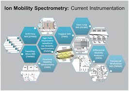Graphical abstract: Review on Ion Mobility Spectrometry. Part 1: current instrumentation