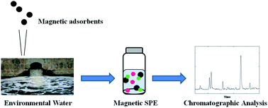 Graphical abstract: Functionalized magnetic nanomaterials as solid-phase extraction adsorbents for organic pollutants in environmental analysis