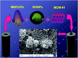 Graphical abstract: A new sensor based on a MCM-41–nickel hydroxide nanoparticle–multi-walled carbon nanotube-modified glassy carbon electrode for a sensitive simultaneous determination of levodopa, paracetamol and tryptophan