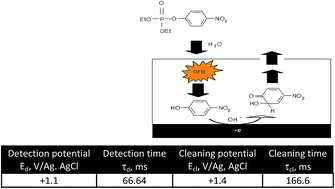 Graphical abstract: Amperometric biosensor precision improvement: application to organophosphorus pesticide determination