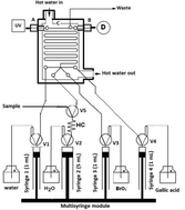 Graphical abstract: Automatic integrated system for catalytic spectrophotometric determination of vanadium in water samples