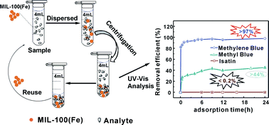 Graphical abstract: Investigation of the adsorption behaviour of different types of dyes on MIL-100(Fe) and their removal from natural water
