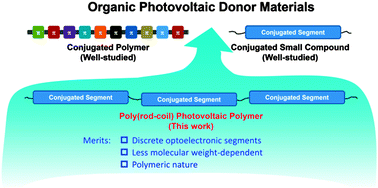 Graphical abstract: A new class of organic photovoltaic materials: poly(rod-coil) polymers having alternative conjugated and non-conjugated segments