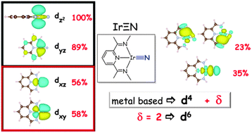 Graphical abstract: Syntheses and electronic structures of μ-nitrido bridged pyridine, diimine iridium complexes