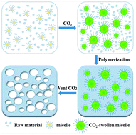 Graphical abstract: Porosity control in mesoporous polymers using CO2-swollen block copolymer micelles as templates and their use as catalyst supports