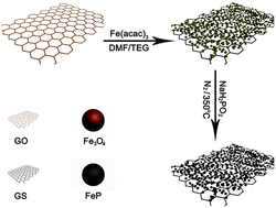 Graphical abstract: FeP nanoparticles grown on graphene sheets as highly active non-precious-metal electrocatalysts for hydrogen evolution reaction
