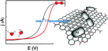 Graphical abstract: Few-layered graphene-supported palladium as a highly efficient catalyst in oxygen reduction reaction
