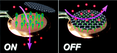 Graphical abstract: An ATP-responsive smart gate fabricated with a graphene oxide–aptamer–nanochannel architecture