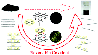 Graphical abstract: High-yield production of highly conductive graphene via reversible covalent chemistry