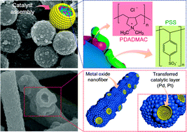 Graphical abstract: Catalyst-loaded porous WO3 nanofibers using catalyst-decorated polystyrene colloid templates for detection of biomarker molecules