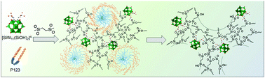 Graphical abstract: Mesoporous polyoxometalate cluster–crosslinked organosilica frameworks delivering exceptionally high photocatalytic activity