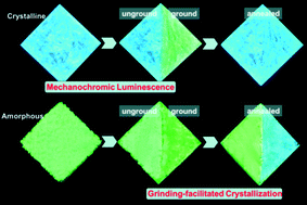 Graphical abstract: The effect of mechano-stimuli on the amorphous-to-crystalline transition of mechanochromic luminescent materials