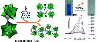 Graphical abstract: Organic–inorganic hybrid assemblies based on Ti-substituted polyoxometalates for photocatalytic dye degradation