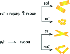 Graphical abstract: Crystallization of FeOOH via iron salts: an anion-chemoaffinity controlled hydrolysis toward high performance inorganic pseudocapacitor materials