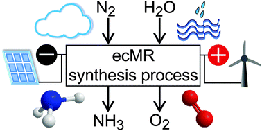 Graphical abstract: Towards a carbon independent and CO2-free electrochemical membrane process for NH3 synthesis