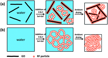 Graphical abstract: Graphene oxide as an anti-shrinkage additive for resorcinol–formaldehyde composite aerogels