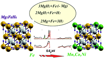 Graphical abstract: Transition metal doping of Mg2FeH6 – a DFT insight into synthesis and electronic structure