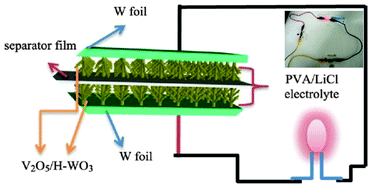 Graphical abstract: Construction of 3D V2O5/hydrogenated-WO3 nanotrees on tungsten foil for high-performance pseudocapacitors