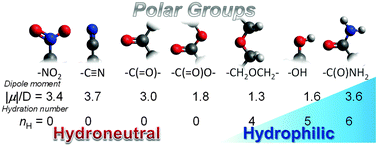 Graphical abstract: Are all polar molecules hydrophilic? Hydration numbers of nitro compounds and nitriles in aqueous solution