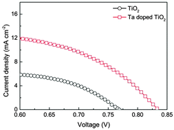 Graphical abstract: Open-circuit voltage improvement in tantalum-doped TiO2 nanocrystals