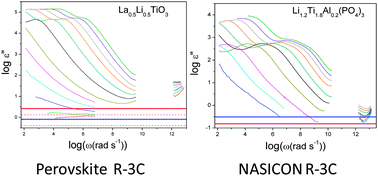 Graphical abstract: Near constant loss regime in fast ionic conductors analyzed by impedance and NMR spectroscopies