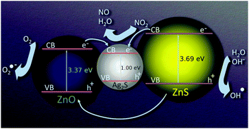Graphical abstract: Fabricating and characterising ZnO–ZnS–Ag2S ternary nanostructures with efficient solar-light photocatalytic activity