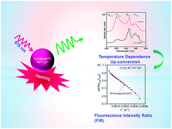 Graphical abstract: Enhanced up-conversion and temperature-sensing behaviour of Er3+ and Yb3+ co-doped Y2Ti2O7 by incorporation of Li+ ions