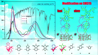Graphical abstract: Rational modifications on champion porphyrin dye SM315 using different electron-withdrawing moieties toward high performance dye-sensitized solar cells