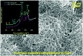 Graphical abstract: SERS activity of Ag decorated nanodiamond and nano-β-SiC, diamond-like-carbon and thermally annealed diamond thin film surfaces
